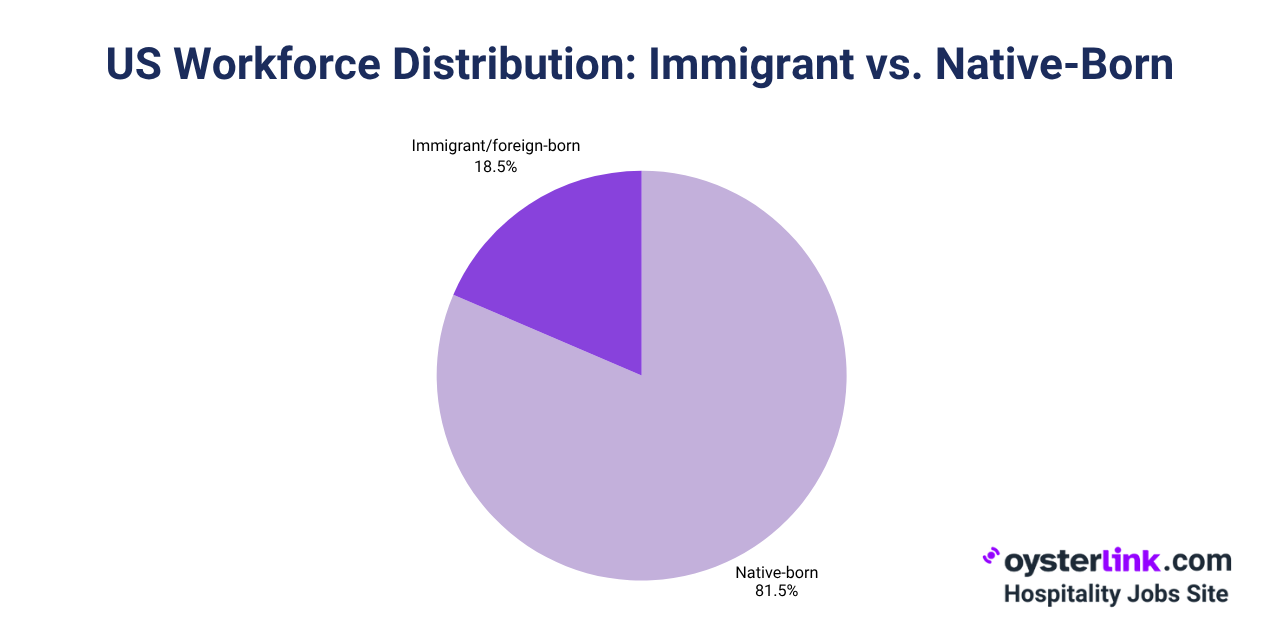 Immigrant and Native-Born Workers in the U.S. Workforce